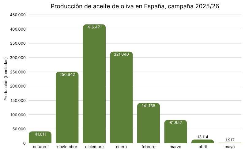 Producción de aceite de oliva en España, campaña 202526 (2).jpg